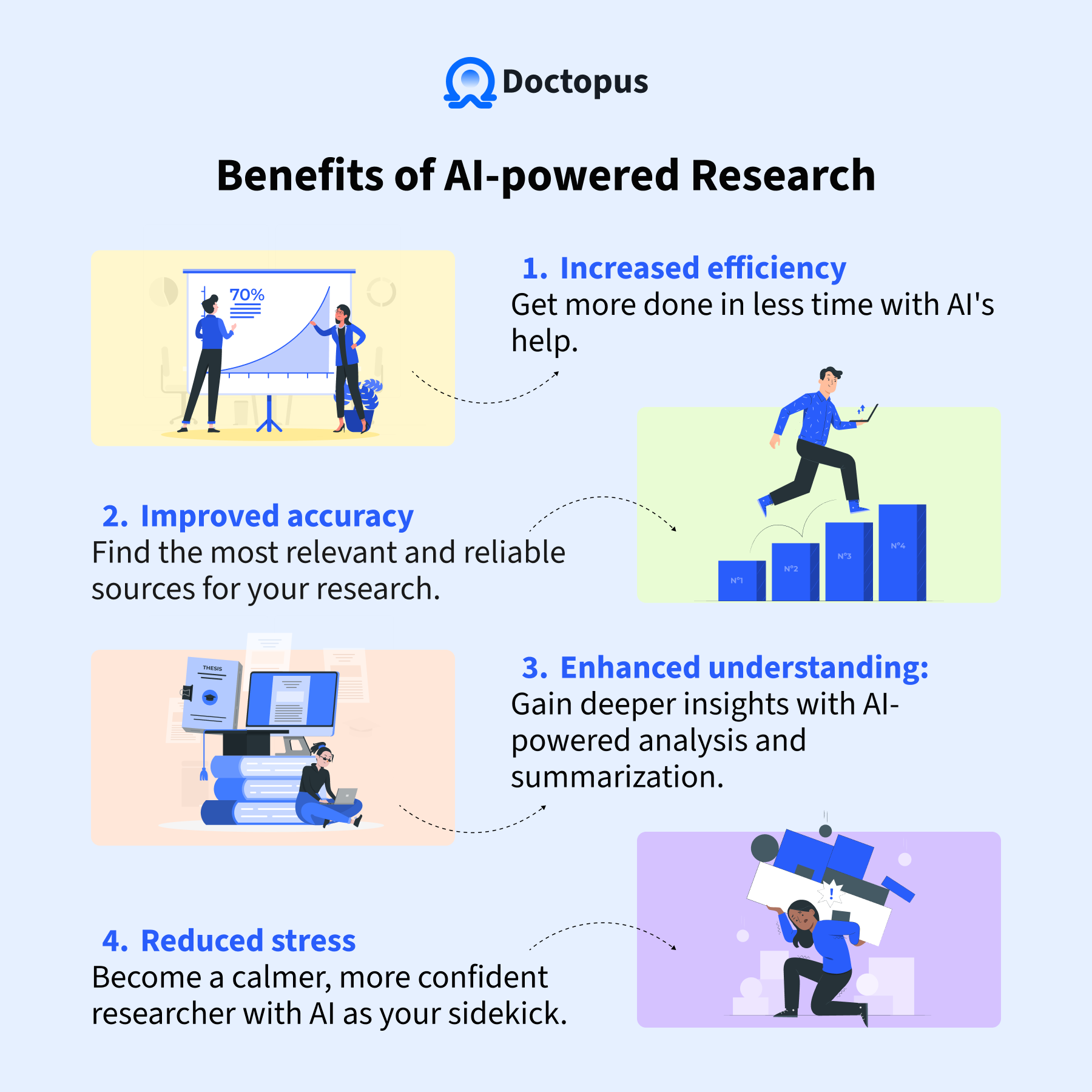 Benefits of AI powered research
